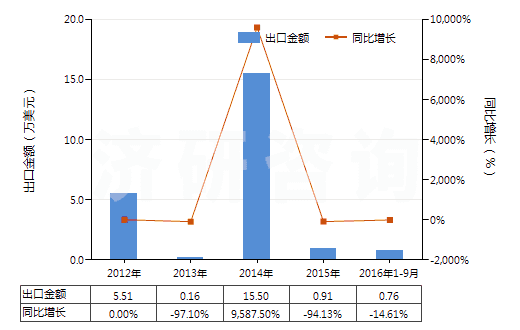 2012-2016年9月中國(guó)二甲苯二異氰酸酯(TODI)(HS29291020)出口總額及增速統(tǒng)計(jì) 2012-2016年9月中國(guó)二甲苯二異氰酸酯(TODI)(HS29291020)出口總額及增速統(tǒng)計(jì)